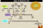 Aishas-Age-Time-Line